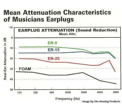 Oto Musician Earplug Attenuation Graph